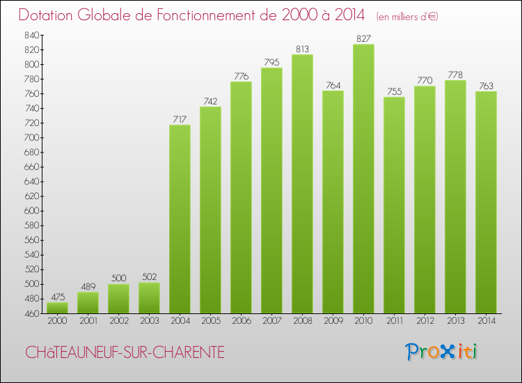 Evolution du montant de la Dotation Globale de Fonctionnement pour la commune de CHâTEAUNEUF-SUR-CHARENTE de 2000 à 2014 Evolution du montant de la Dotation Globale de Fonctionnement pour CHâTEAUNEUF-SUR-CHARENTE de 2000 à 2014