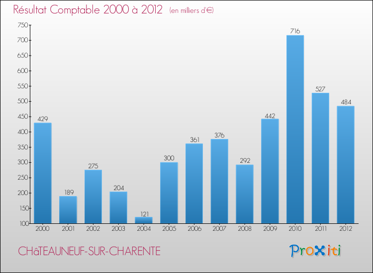 Evolution du résultat comptable pour la commune de CHâTEAUNEUF-SUR-CHARENTE de 2000 à 2012 Evolution du résultat comptable pour CHâTEAUNEUF-SUR-CHARENTE de 2000 à 2012