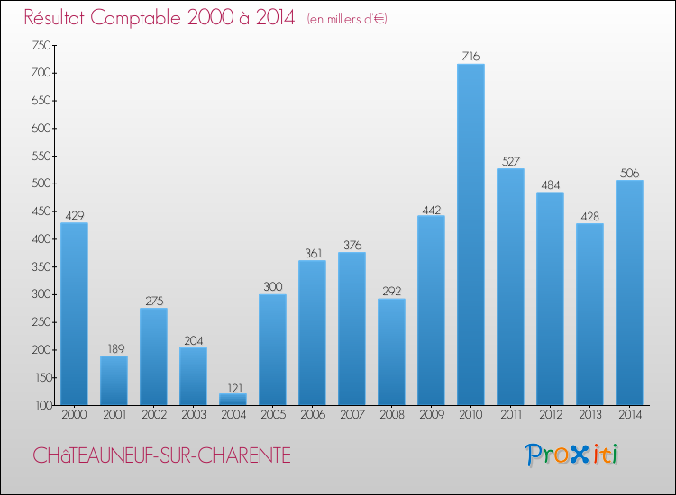 Evolution du résultat comptable pour la commune de CHâTEAUNEUF-SUR-CHARENTE de 2000 à 2014 Evolution du résultat comptable pour CHâTEAUNEUF-SUR-CHARENTE de 2000 à 2014