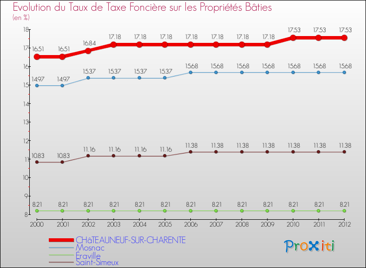Evolution du taux de la taxe foncière sur le bati pour CHâTEAUNEUF-SUR-CHARENTE et les communes proches de 2000 à 2012 Comparaison des taux de taxe foncière sur le bati pour CHâTEAUNEUF-SUR-CHARENTE et les communes voisines de 2000 à 2012