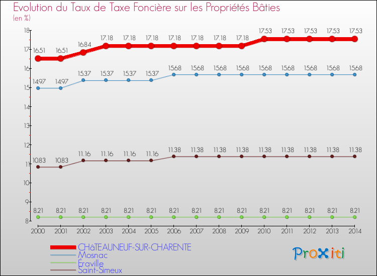 Evolution du taux de la taxe foncière sur le bati pour CHâTEAUNEUF-SUR-CHARENTE et les communes proches de 2000 à 2014 Comparaison des taux de taxe foncière sur le bati pour CHâTEAUNEUF-SUR-CHARENTE et les communes voisines de 2000 à 2014