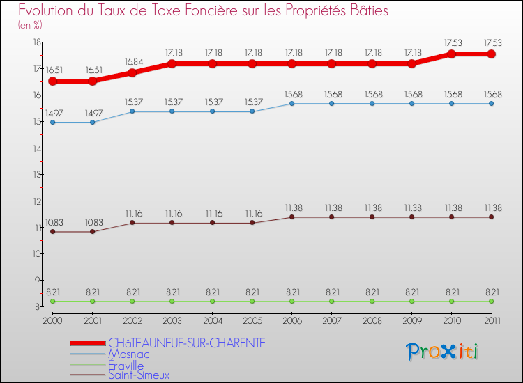 Evolution du taux de la taxe foncière sur le bati pour CHâTEAUNEUF-SUR-CHARENTE et les communes proches Comparaison des taux de taxe foncière sur le bati pour CHâTEAUNEUF-SUR-CHARENTE et les communes voisines