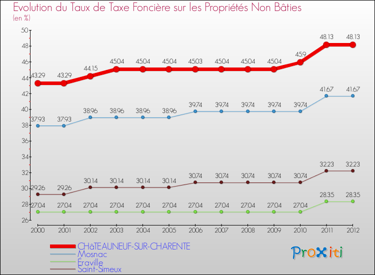 Evolution du taux de la taxe foncière sur les immeubles et terrains non batis pour CHâTEAUNEUF-SUR-CHARENTE et les communes proches de 2000 à 2012 Comparaison des taux de la taxe foncière sur les immeubles et terrains non batis pour CHâTEAUNEUF-SUR-CHARENTE et les communes voisines de 2000 à 2012