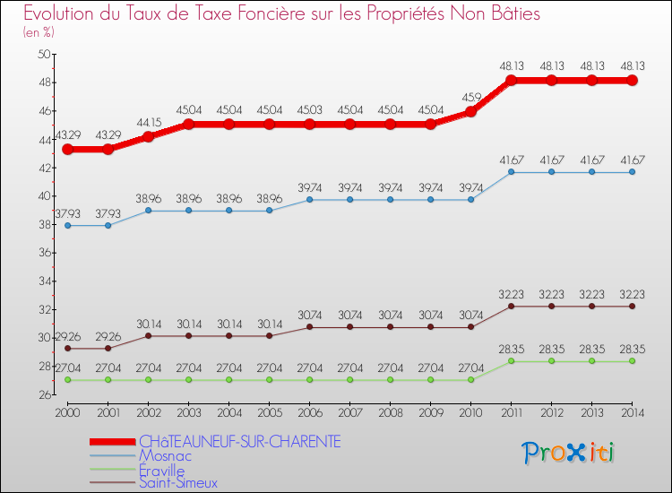 Evolution du taux de la taxe foncière sur les immeubles et terrains non batis pour CHâTEAUNEUF-SUR-CHARENTE et les communes proches de 2000 à 2014 Comparaison des taux de la taxe foncière sur les immeubles et terrains non batis pour CHâTEAUNEUF-SUR-CHARENTE et les communes voisines de 2000 à 2014