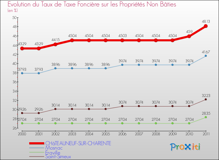 Evolution du taux de la taxe foncière sur les immeubles et terrains non batis pour CHâTEAUNEUF-SUR-CHARENTE et les communes proches Comparaison des taux de la taxe foncière sur les immeubles et terrains non batis pour CHâTEAUNEUF-SUR-CHARENTE et les communes voisines