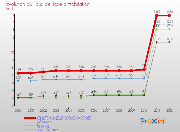 Evolution du taux de la taxe d'habitation pour CHâTEAUNEUF-SUR-CHARENTE et les communes proches Comparaison des taux de la taxe d'habitation pour CHâTEAUNEUF-SUR-CHARENTE et les communes voisines