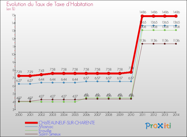 Evolution du taux de la taxe d'habitation pour CHâTEAUNEUF-SUR-CHARENTE et les communes proches de 2000 à 2014 Comparaison des taux de la taxe d'habitation pour CHâTEAUNEUF-SUR-CHARENTE et les communes voisines de 2000 à 2014