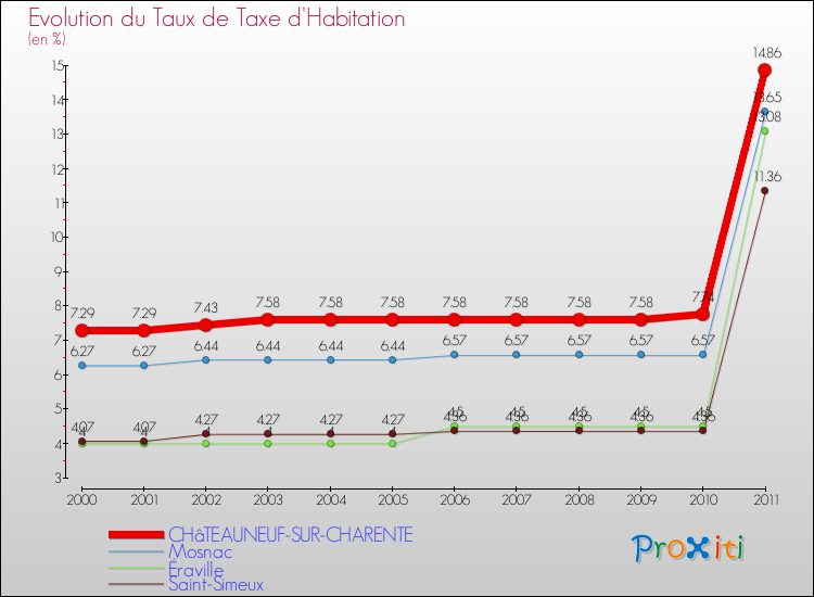 Evolution du taux de la taxe d'habitation pour CHâTEAUNEUF-SUR-CHARENTE et les communes proches Comparaison des taux de la taxe d'habitation pour CHâTEAUNEUF-SUR-CHARENTE et les communes voisines