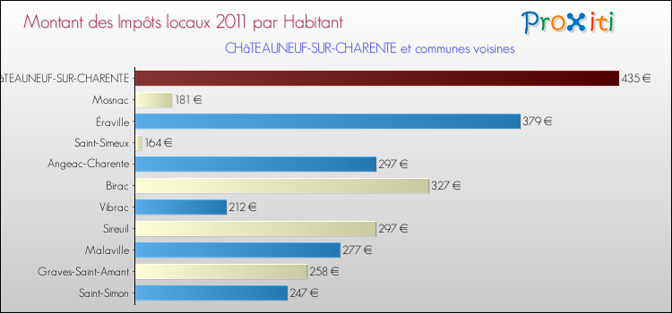 Montant des impôts locaux par Habitant pour CHâTEAUNEUF-SUR-CHARENTE et les communes proches Comparaison des impôts locaux par habitant pour CHâTEAUNEUF-SUR-CHARENTE et les communes voisines