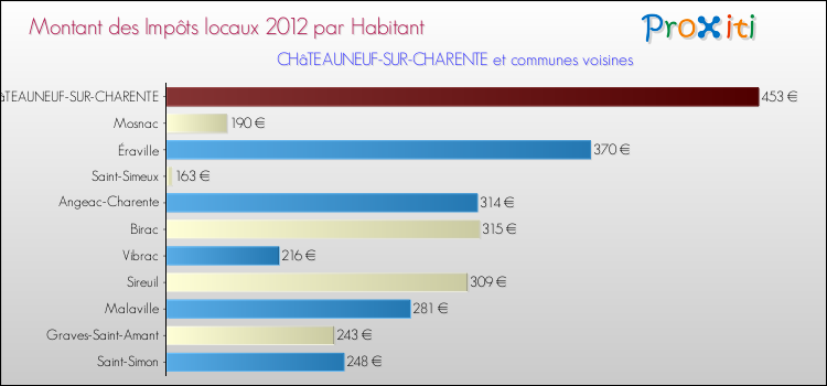 Montant des impôts locaux par Habitant pour CHâTEAUNEUF-SUR-CHARENTE et les communes proches Comparaison des impôts locaux par habitant pour CHâTEAUNEUF-SUR-CHARENTE et les communes voisines