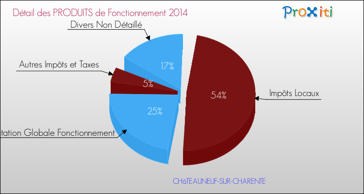 Décomposition du Budget de Fonctionnement 2014 de la commune de CHâTEAUNEUF-SUR-CHARENTE Budget de Fonctionnement 2014 pour la commune de CHâTEAUNEUF-SUR-CHARENTE