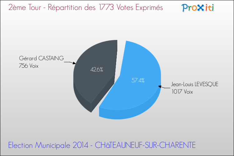 Répartition des votes exprimés au 2ème Tour des Elections Municipales 2014 de la commune de CHâTEAUNEUF-SUR-CHARENTE Elections Municipales 2014 - Répartition des votes exprimés au 2ème Tour pour la commune de CHâTEAUNEUF-SUR-CHARENTE