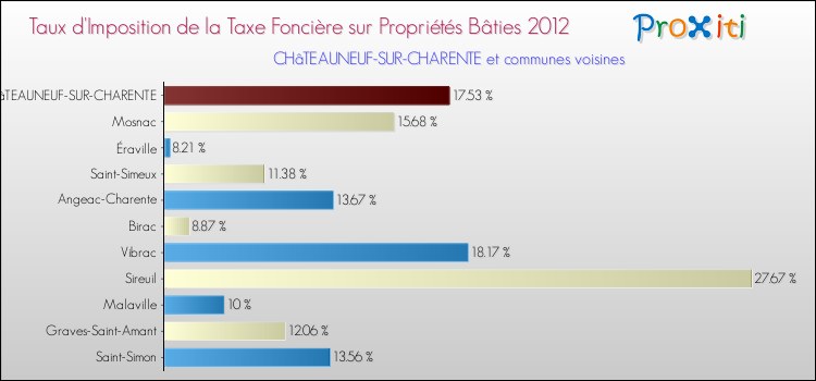 Taux d'imposition de la taxe foncière sur le bati 2012 pour CHâTEAUNEUF-SUR-CHARENTE et les communes proches Comparaison des taux d'imposition de la taxe foncière sur le bati 2012 pour CHâTEAUNEUF-SUR-CHARENTE et les communes voisines