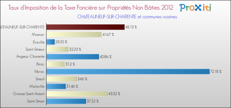 Taux d'imposition de la taxe foncière sur les immeubles et terrains non batis 2012 pour CHâTEAUNEUF-SUR-CHARENTE et les communes proches Comparaison des taux d'imposition de la taxe foncière sur les immeubles et terrains non batis 2012 pour CHâTEAUNEUF-SUR-CHARENTE et les communes voisines