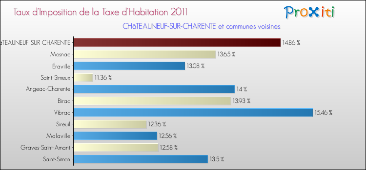 Taux d'imposition de la taxe d'habitation 2011 pour CHâTEAUNEUF-SUR-CHARENTE et les communes proches Comparaison des taux d'imposition de la taxe d'habitation 2011 pour CHâTEAUNEUF-SUR-CHARENTE et les communes voisines