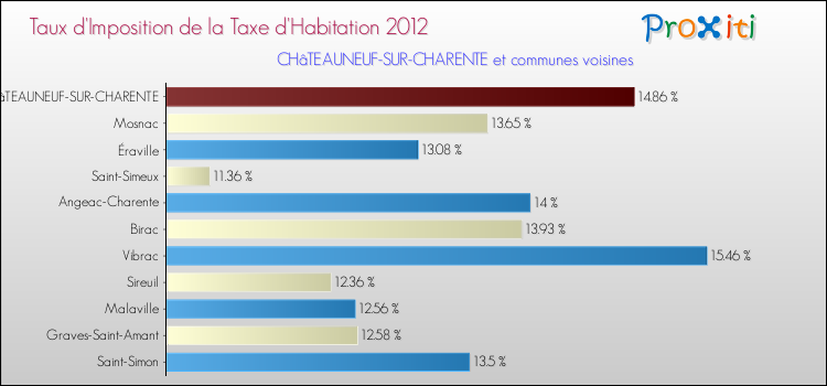 Taux d'imposition de la taxe d'habitation 2012 pour CHâTEAUNEUF-SUR-CHARENTE et les communes proches Comparaison des taux d'imposition de la taxe d'habitation 2012 pour CHâTEAUNEUF-SUR-CHARENTE et les communes voisines