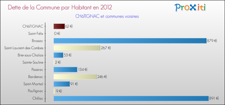 Dette par habitant de la commune en 2012 pour CHâTIGNAC et les communes proches Comparaison de la dette par habitant de la commune en 2012 pour CHâTIGNAC et les communes voisines
