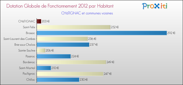 Montant des dotations globales de fonctionnement DGF par Habitant pour CHâTIGNAC et les communes proches Comparaison des des dotations globales de fonctionnement DGF par habitant pour CHâTIGNAC et les communes voisines