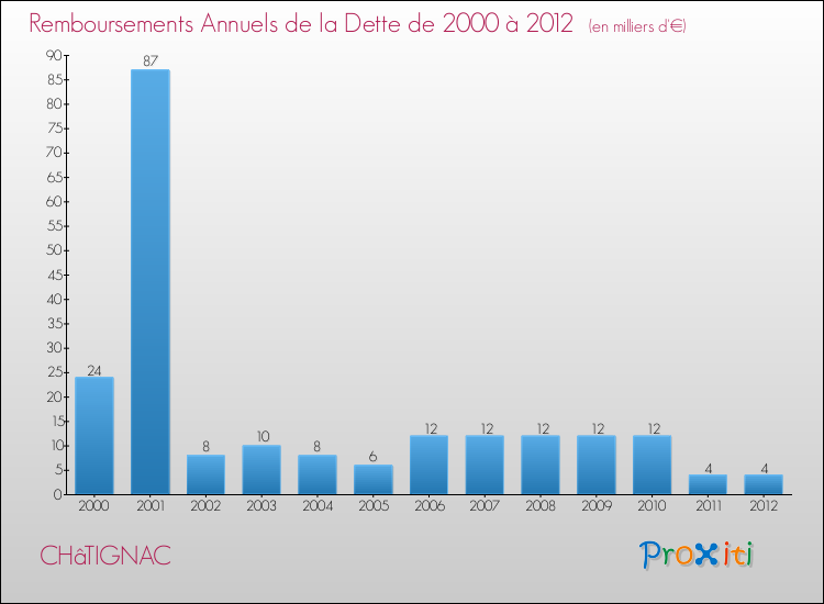 Evolution de l'annuité de la dette pour la commune de CHâTIGNAC de 2000 à 2012 Annuités de la dette pour CHâTIGNAC de 2000 à 2012