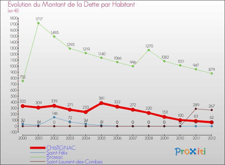 Evolution de la dette par habitant pour la commune de CHâTIGNAC et les communes proches de 2000 à 2012 Comparaison de la dette par habitant pour CHâTIGNAC et les communes voisines de 2000 à 2012