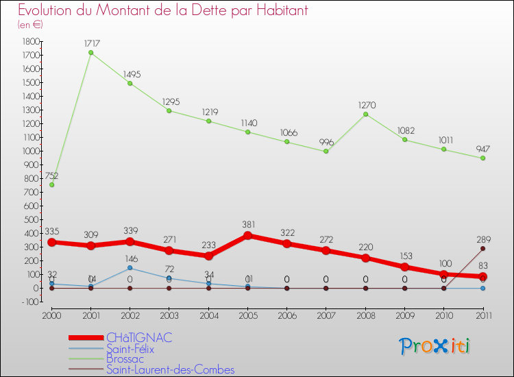 Evolution de la dette par habitant pour la commune de CHâTIGNAC et les communes proches Comparaison de la dette par habitant pour CHâTIGNAC et les communes voisines