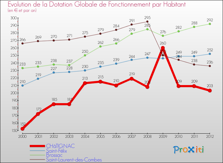 Evolution et montant de la dotation globale de fonctionnement par Habitant pour CHâTIGNAC et les communes proches Comparaison des dotations globales de fonctionnement par habitant pour CHâTIGNAC et les communes voisines