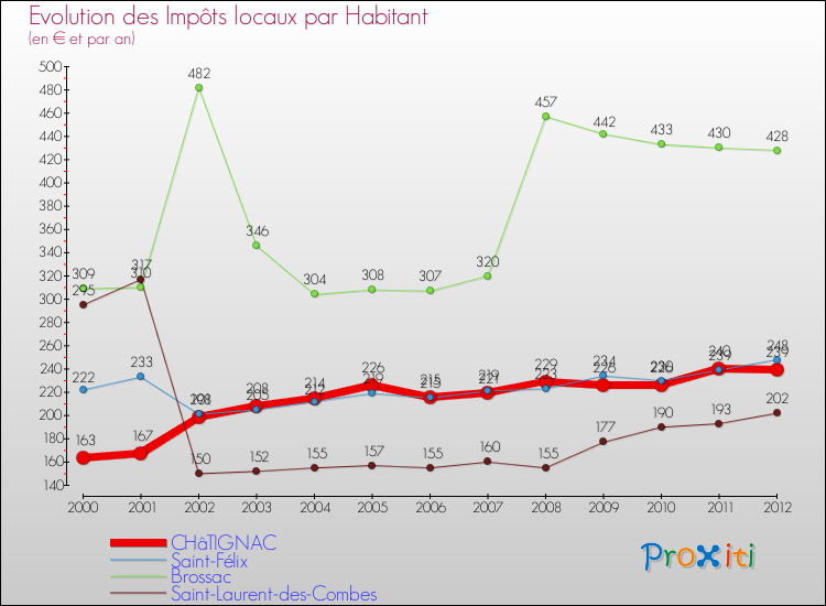 Evolution et montant des impôts locaux par Habitant pour CHâTIGNAC et les communes proches Comparaison des impôts locaux par habitant pour CHâTIGNAC et les communes voisines