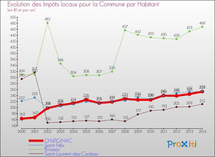 Evolution et montant des impôts locaux par Habitant pour CHâTIGNAC et les communes proches de 2000 à 2014 Comparaison des impôts locaux par habitant pour CHâTIGNAC et les communes voisines de 2000 à 2014
