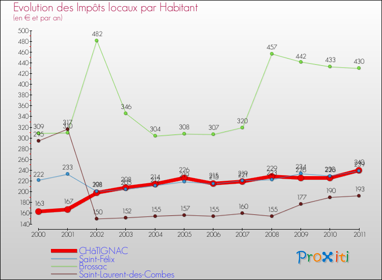 Evolution et montant des impôts locaux par Habitant pour CHâTIGNAC et les communes proches Comparaison des impôts locaux par habitant pour CHâTIGNAC et les communes voisines
