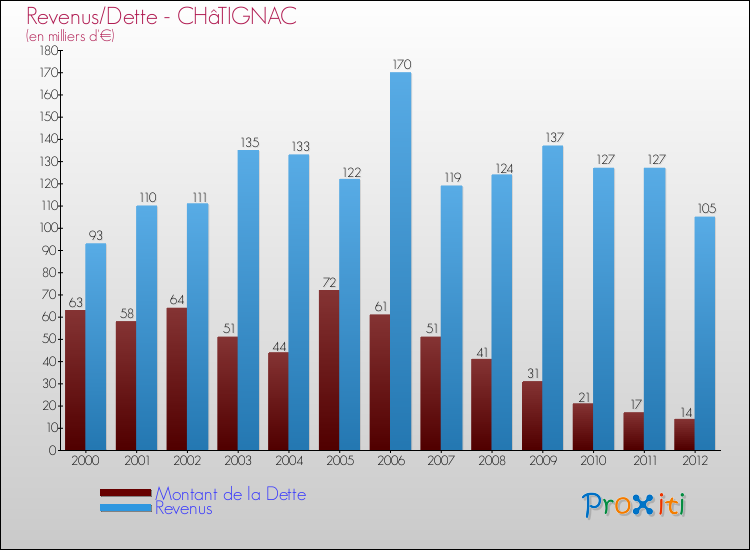 Evolution comparée de la dette et des revenus pour la commune de CHâTIGNAC de 2000 à 2012 Comparaison de la dette et des revenus pour CHâTIGNAC de 2000 à 2012