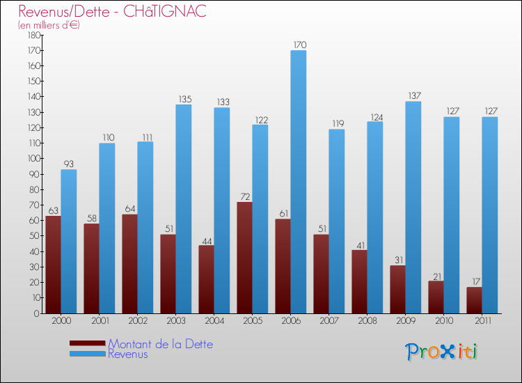 Evolution comparée de la dette et des revenus pour la commune de CHâTIGNAC de 2000 à 2011 Comparaison de la dette et des revenus pour CHâTIGNAC de 2000 à 2011