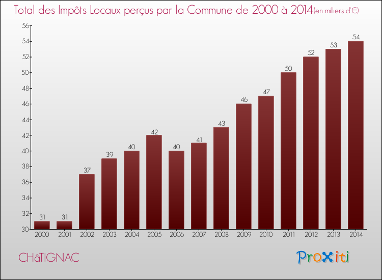 Evolution des Impôts Locaux pour la commune de CHâTIGNAC de 2000 à 2014 Evolution des Impôts Locaux pour CHâTIGNAC de 2000 à 2014