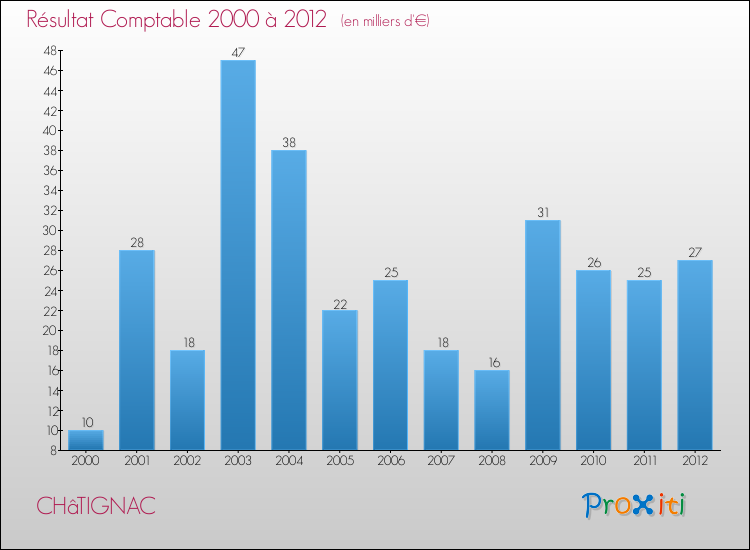 Evolution du résultat comptable pour la commune de CHâTIGNAC de 2000 à 2012 Evolution du résultat comptable pour CHâTIGNAC de 2000 à 2012
