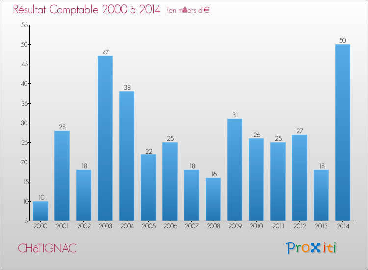 Evolution du résultat comptable pour la commune de CHâTIGNAC de 2000 à 2014 Evolution du résultat comptable pour CHâTIGNAC de 2000 à 2014