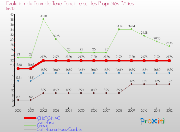 Evolution du taux de la taxe foncière sur le bati pour CHâTIGNAC et les communes proches de 2000 à 2012 Comparaison des taux de taxe foncière sur le bati pour CHâTIGNAC et les communes voisines de 2000 à 2012