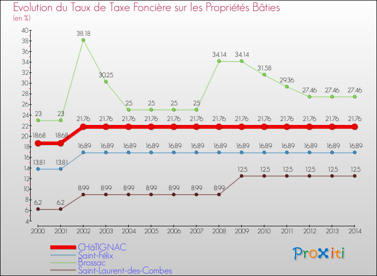 Evolution du taux de la taxe foncière sur le bati pour CHâTIGNAC et les communes proches de 2000 à 2014 Comparaison des taux de taxe foncière sur le bati pour CHâTIGNAC et les communes voisines de 2000 à 2014
