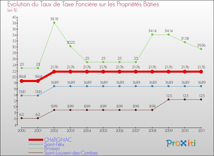 Evolution du taux de la taxe foncière sur le bati pour CHâTIGNAC et les communes proches Comparaison des taux de taxe foncière sur le bati pour CHâTIGNAC et les communes voisines