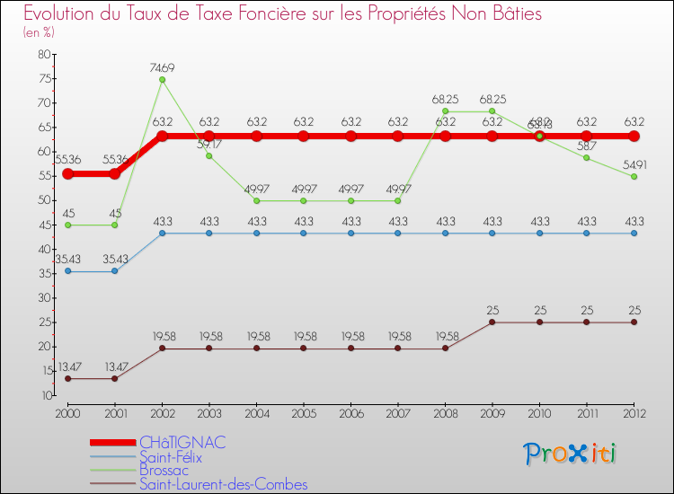 Evolution du taux de la taxe foncière sur les immeubles et terrains non batis pour CHâTIGNAC et les communes proches de 2000 à 2012 Comparaison des taux de la taxe foncière sur les immeubles et terrains non batis pour CHâTIGNAC et les communes voisines de 2000 à 2012