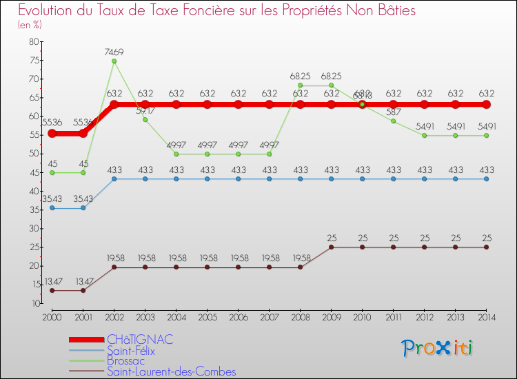 Evolution du taux de la taxe foncière sur les immeubles et terrains non batis pour CHâTIGNAC et les communes proches de 2000 à 2014 Comparaison des taux de la taxe foncière sur les immeubles et terrains non batis pour CHâTIGNAC et les communes voisines de 2000 à 2014