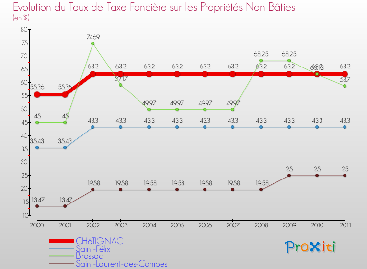 Evolution du taux de la taxe foncière sur les immeubles et terrains non batis pour CHâTIGNAC et les communes proches Comparaison des taux de la taxe foncière sur les immeubles et terrains non batis pour CHâTIGNAC et les communes voisines