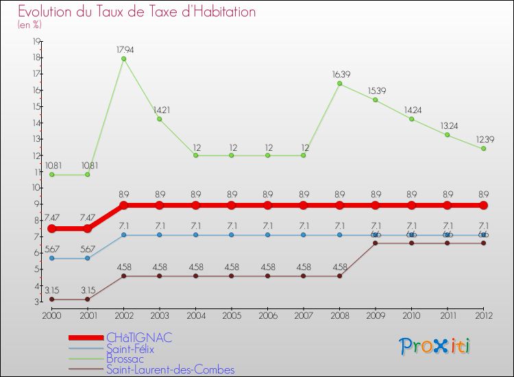 Evolution du taux de la taxe d'habitation pour CHâTIGNAC et les communes proches Comparaison des taux de la taxe d'habitation pour CHâTIGNAC et les communes voisines