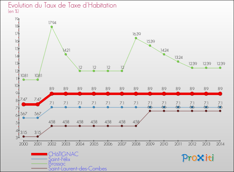 Evolution du taux de la taxe d'habitation pour CHâTIGNAC et les communes proches de 2000 à 2014 Comparaison des taux de la taxe d'habitation pour CHâTIGNAC et les communes voisines de 2000 à 2014
