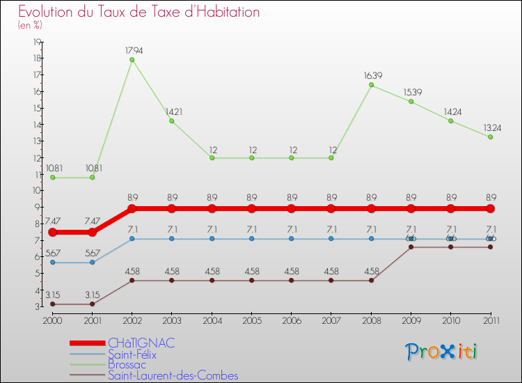 Evolution du taux de la taxe d'habitation pour CHâTIGNAC et les communes proches Comparaison des taux de la taxe d'habitation pour CHâTIGNAC et les communes voisines