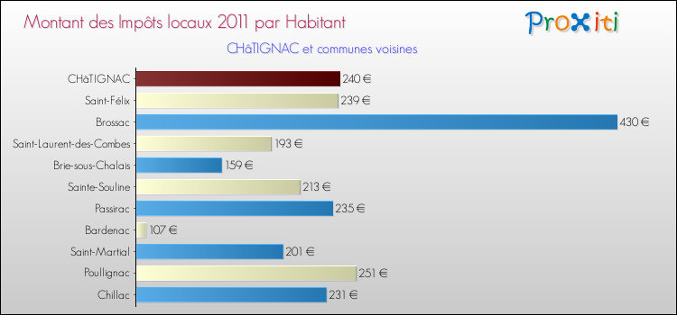 Montant des impôts locaux par Habitant pour CHâTIGNAC et les communes proches Comparaison des impôts locaux par habitant pour CHâTIGNAC et les communes voisines