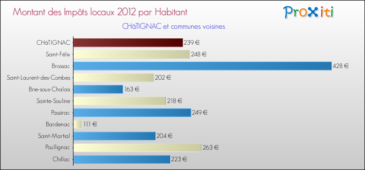 Montant des impôts locaux par Habitant pour CHâTIGNAC et les communes proches Comparaison des impôts locaux par habitant pour CHâTIGNAC et les communes voisines