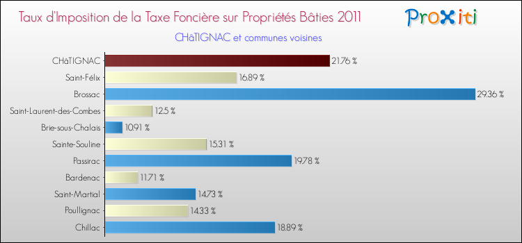 Taux d'imposition de la taxe foncière sur le bati 2011 pour CHâTIGNAC et les communes proches Comparaison des taux d'imposition de la taxe foncière sur le bati 2011 pour CHâTIGNAC et les communes voisines