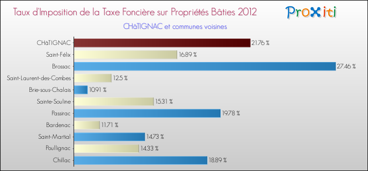 Taux d'imposition de la taxe foncière sur le bati 2012 pour CHâTIGNAC et les communes proches Comparaison des taux d'imposition de la taxe foncière sur le bati 2012 pour CHâTIGNAC et les communes voisines