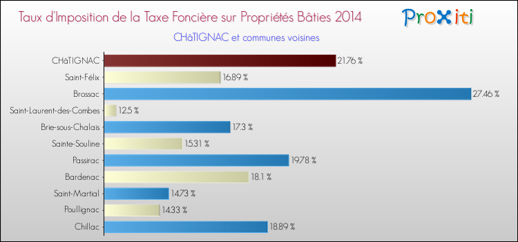 Taux d'imposition de la taxe foncière sur le bati 2014 pour CHâTIGNAC et les communes proches Comparaison des taux d'imposition de la taxe foncière sur le bati 2014 pour CHâTIGNAC et les communes voisines