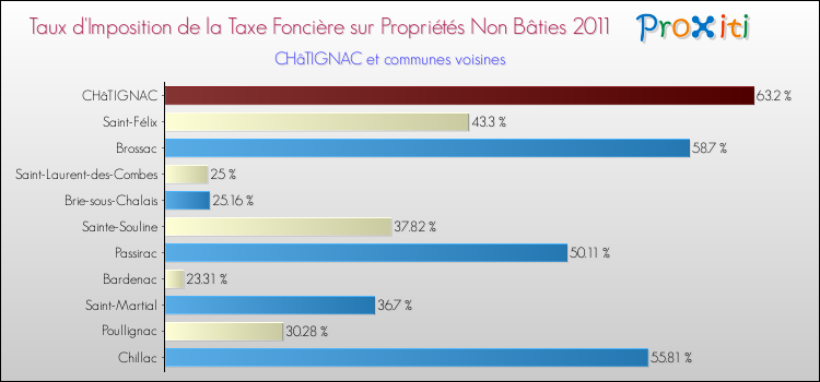 Taux d'imposition de la taxe foncière sur les immeubles et terrains non batis 2011 pour CHâTIGNAC et les communes proches Comparaison des taux d'imposition de la taxe foncière sur les immeubles et terrains non batis 2011 pour CHâTIGNAC et les communes voisines