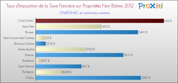 Taux d'imposition de la taxe foncière sur les immeubles et terrains non batis 2012 pour CHâTIGNAC et les communes proches Comparaison des taux d'imposition de la taxe foncière sur les immeubles et terrains non batis 2012 pour CHâTIGNAC et les communes voisines